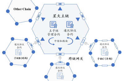 主链与以太坊跨链互通 “星火·链网”踏浪前行